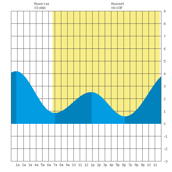 Bogoslof Island tide chart for Tuesday, June 21, 2022