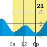 Bogoslof Island tide chart for Tuesday, June 21, 2022