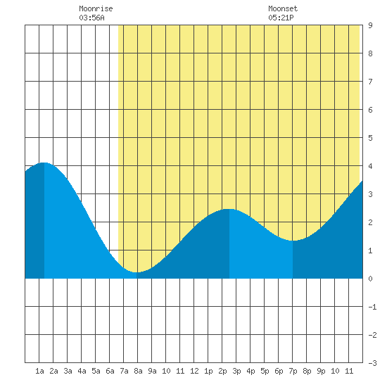 Bogoslof Island tide chart for Wednesday, June 22, 2022