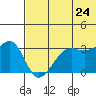 Bogoslof Island tide chart for Friday, June 24, 2022