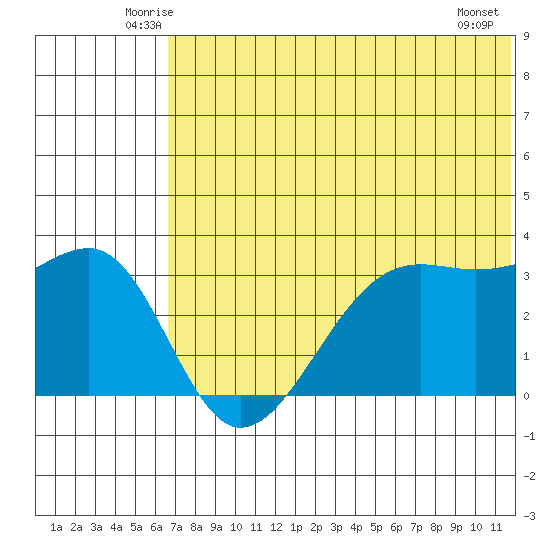 Bogoslof Island tide chart for Saturday, June 25, 2022