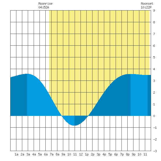 Bogoslof Island tide chart for Sunday, June 26, 2022
