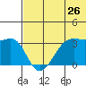 Bogoslof Island tide chart for Sunday, June 26, 2022