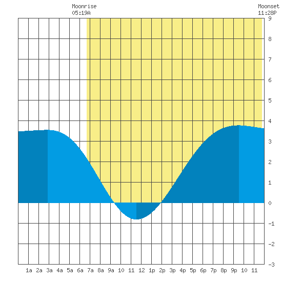 Bogoslof Island tide chart for Monday, June 27, 2022