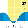 Bogoslof Island tide chart for Monday, June 27, 2022