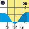 Bogoslof Island tide chart for Tuesday, June 28, 2022