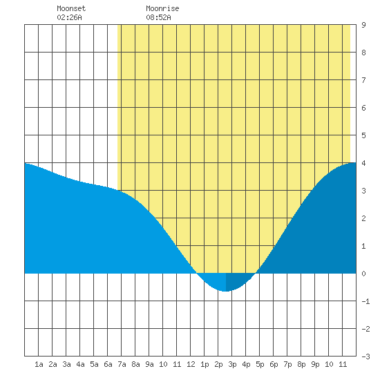 Bogoslof Island tide chart for Thursday, June 2, 2022