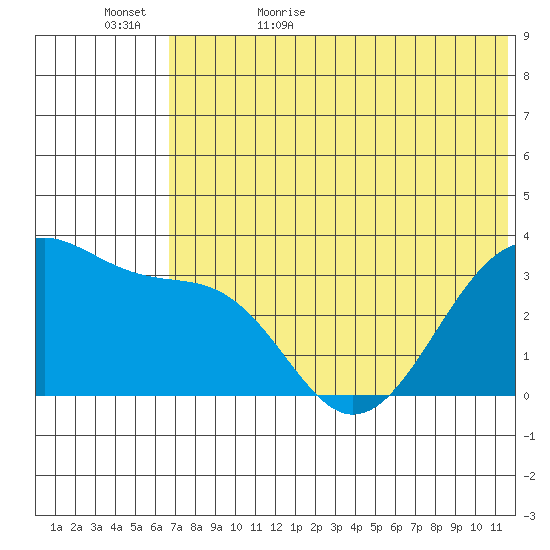 Bogoslof Island tide chart for Saturday, June 4, 2022
