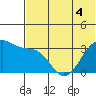 Bogoslof Island tide chart for Saturday, June 4, 2022