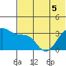Bogoslof Island tide chart for Sunday, June 5, 2022