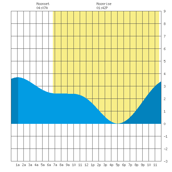 Bogoslof Island tide chart for Monday, June 6, 2022
