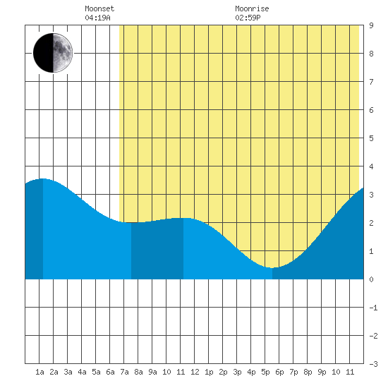 Bogoslof Island tide chart for Tuesday, June 7, 2022
