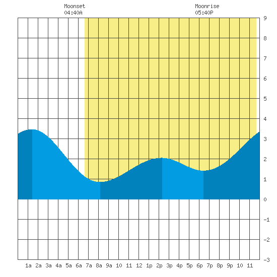 Bogoslof Island tide chart for Thursday, June 9, 2022