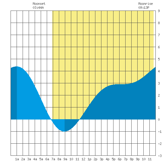 Bogoslof Island tide chart for Sunday, July 10, 2022