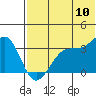 Bogoslof Island tide chart for Sunday, July 10, 2022