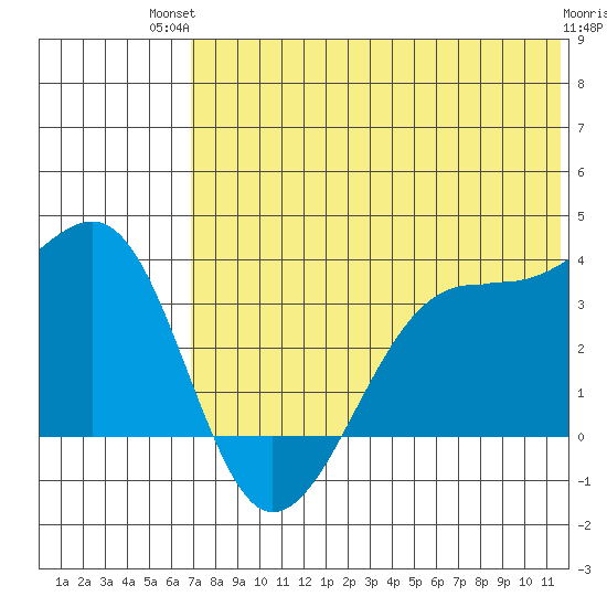 Bogoslof Island tide chart for Tuesday, July 12, 2022