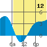 Bogoslof Island tide chart for Tuesday, July 12, 2022