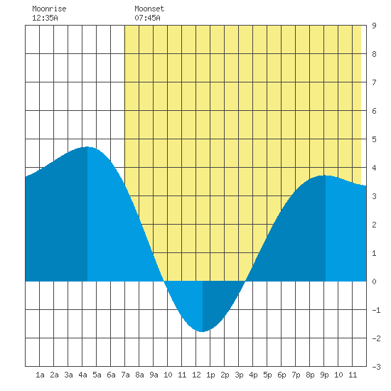 Bogoslof Island tide chart for Thursday, July 14, 2022