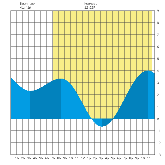 Bogoslof Island tide chart for Sunday, July 17, 2022