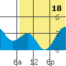 Bogoslof Island tide chart for Monday, July 18, 2022