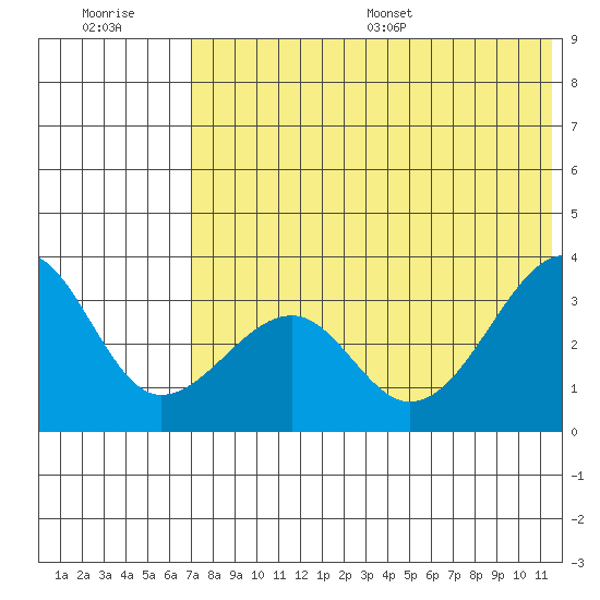 Bogoslof Island tide chart for Tuesday, July 19, 2022