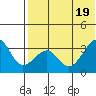 Bogoslof Island tide chart for Tuesday, July 19, 2022