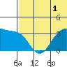 Bogoslof Island tide chart for Friday, July 1, 2022