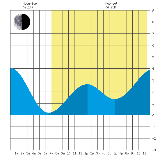Bogoslof Island tide chart for Wednesday, July 20, 2022