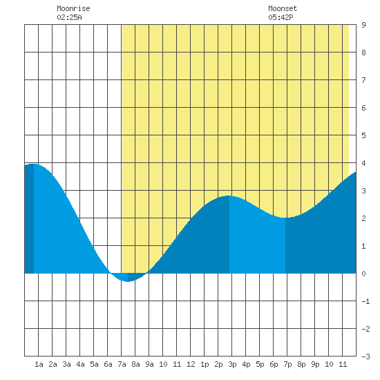 Bogoslof Island tide chart for Thursday, July 21, 2022