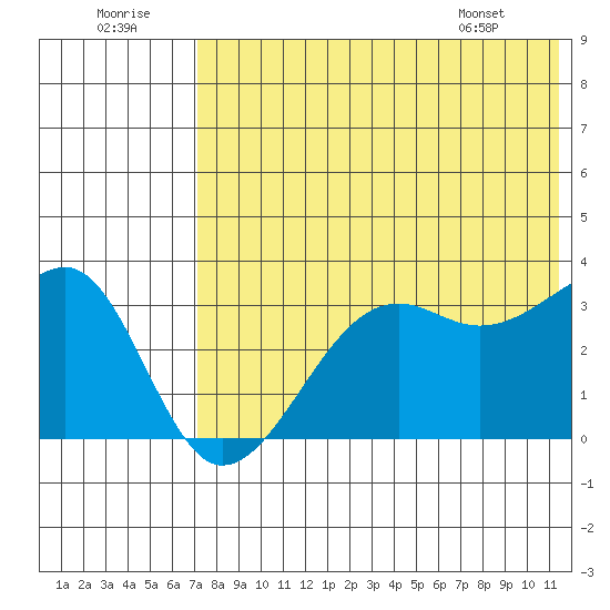 Bogoslof Island tide chart for Friday, July 22, 2022