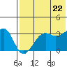 Bogoslof Island tide chart for Friday, July 22, 2022