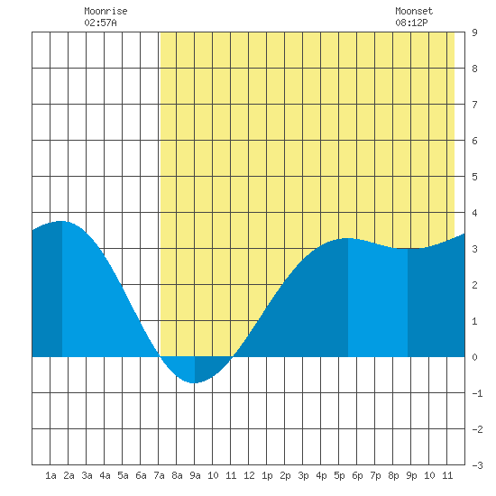 Bogoslof Island tide chart for Saturday, July 23, 2022