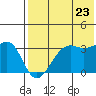 Bogoslof Island tide chart for Saturday, July 23, 2022