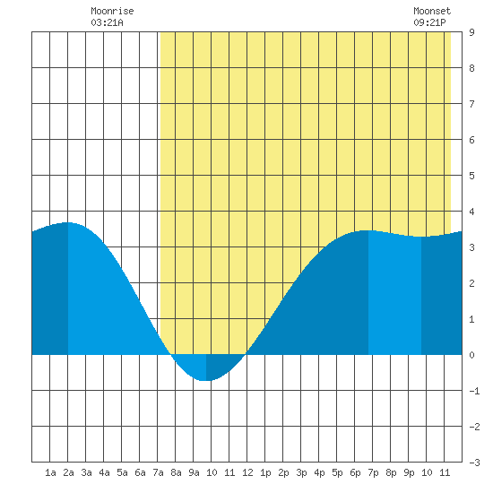 Bogoslof Island tide chart for Sunday, July 24, 2022