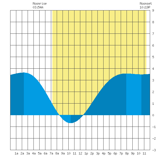 Bogoslof Island tide chart for Monday, July 25, 2022