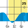 Bogoslof Island tide chart for Monday, July 25, 2022