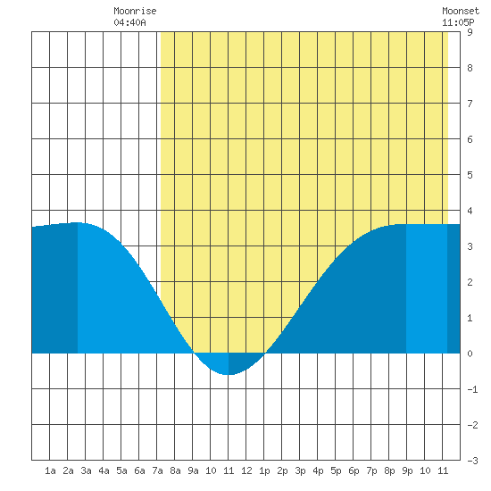 Bogoslof Island tide chart for Tuesday, July 26, 2022