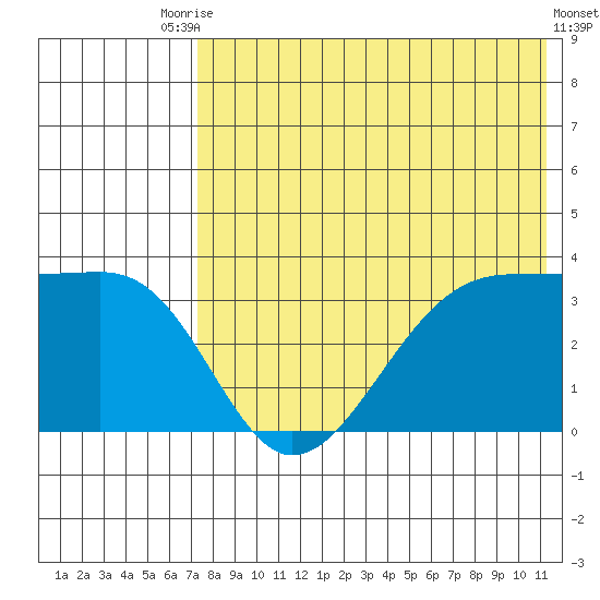 Bogoslof Island tide chart for Wednesday, July 27, 2022