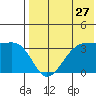 Bogoslof Island tide chart for Wednesday, July 27, 2022