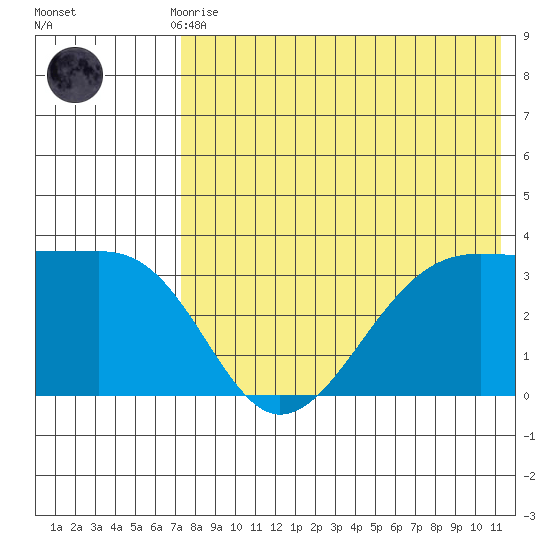 Bogoslof Island tide chart for Thursday, July 28, 2022