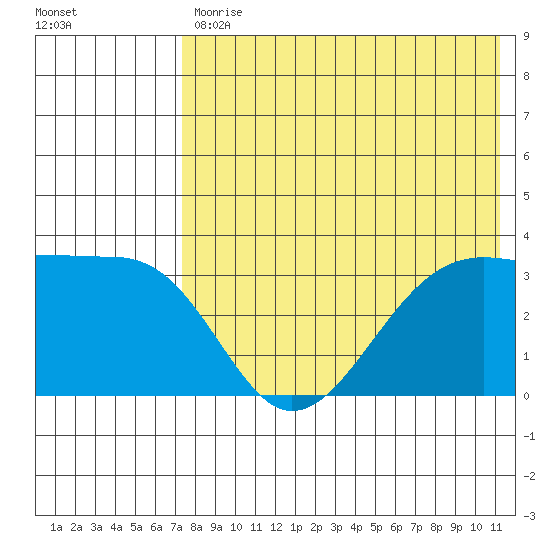 Bogoslof Island tide chart for Friday, July 29, 2022