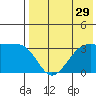 Bogoslof Island tide chart for Friday, July 29, 2022