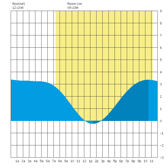 Bogoslof Island tide chart for Saturday, July 30, 2022