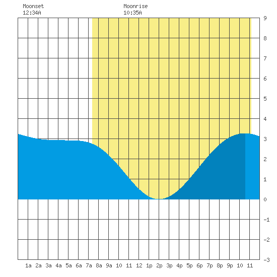 Bogoslof Island tide chart for Sunday, July 31, 2022