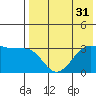 Bogoslof Island tide chart for Sunday, July 31, 2022