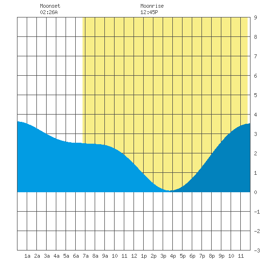 Bogoslof Island tide chart for Monday, July 4, 2022