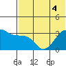 Bogoslof Island tide chart for Monday, July 4, 2022