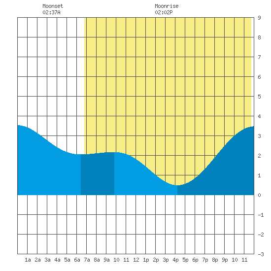 Bogoslof Island tide chart for Tuesday, July 5, 2022