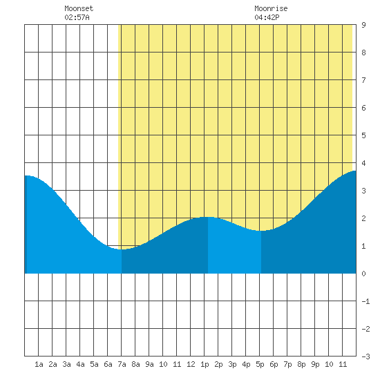 Bogoslof Island tide chart for Thursday, July 7, 2022