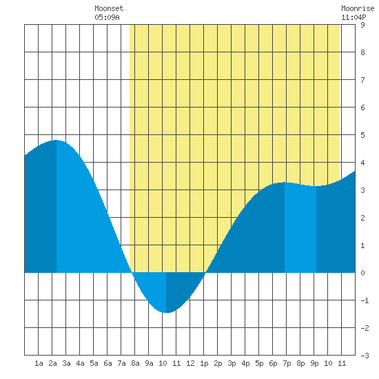 Bogoslof Island tide chart for Wednesday, August 10, 2022
